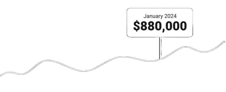 Line chart showing the forecasted home value of $880,000 in January 2024